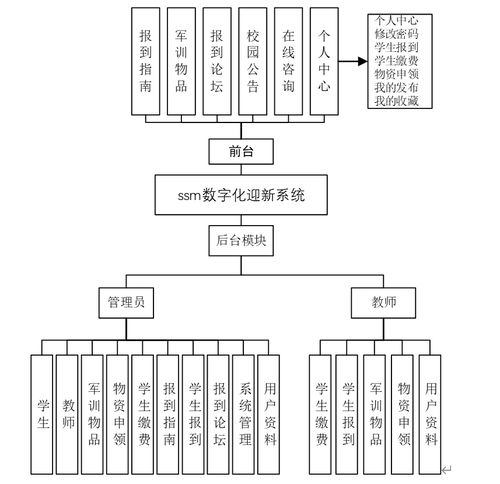 基于Java的高校數(shù)字化迎新管理平臺設(shè)計與實現(xiàn)