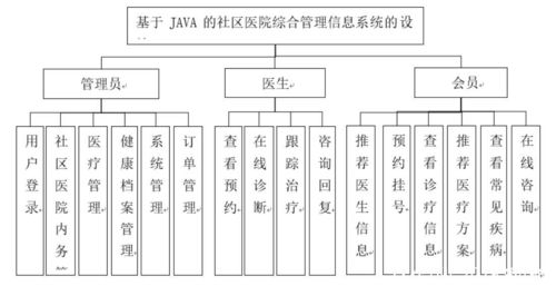 基于Java的社區(qū)醫(yī)院綜合管理信息系統(tǒng)設(shè)計與實現(xiàn)